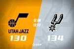 🏀季前赛-文班22+7 榜眼哈珀9分3助 贝利20+7 马刺加时力克爵士