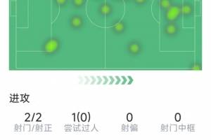 阿尔瓦雷斯本场数据：传射建功，2射2正，1次错失良机，1关键传球